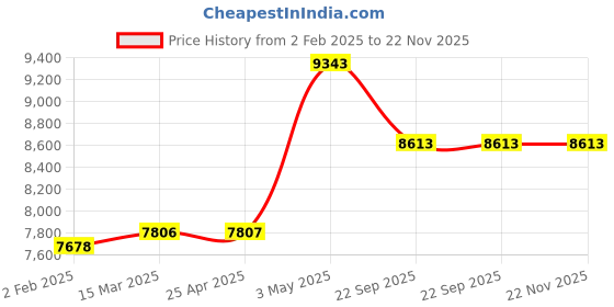 industrybuying.com AS ONE Anti-Static Top Coating Gloves S, 611-5156S (Bag of 10 Pair) as one Price History Graph from 2 Feb 2025 to 22 Nov 2025
