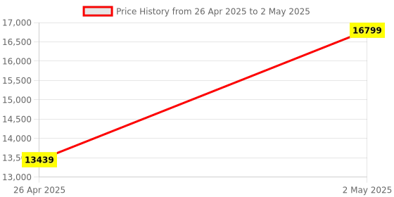 industrybuying.com AS ONE Antibacterial Chart Folder Antibacterial Sheet A4 Size Polypropylene Material, 7-2641-02(Pack of 50 pcs) as one Price History Graph from 26 Apr 2025 to 2 May 2025