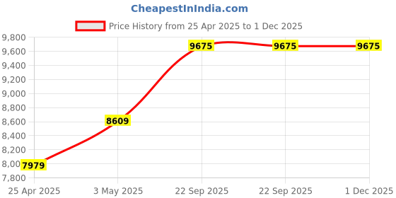 industrybuying.com AS ONE Antibacterial Front Opening Nursing Nightwear L Size Green, 8-1612-03 as one Price History Graph from 25 Apr 2025 to 1 Dec 2025