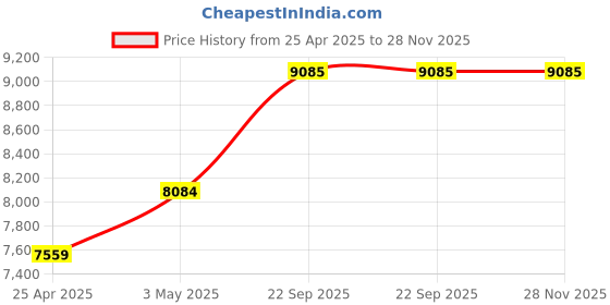 industrybuying.com AS ONE Antibacterial Front Opening Nursing Nightwear L Size Pink, 8-2524-03 as one Price History Graph from 25 Apr 2025 to 27 Nov 2025