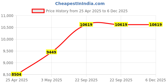 industrybuying.com AS ONE Antibacterial Front Opening Nursing Nightwear LL Size Pink, 8-2524-04 as one Price History Graph from 25 Apr 2025 to 5 Dec 2025