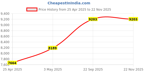 industrybuying.com AS ONE Antibacterial Front Opening Nursing Nightwear M Size Green, 8-1612-02 as one Price History Graph from 25 Apr 2025 to 22 Nov 2025
