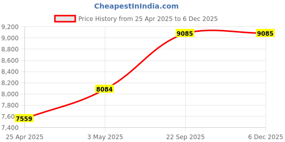 industrybuying.com AS ONE Antibacterial Front Opening Nursing Nightwear M Size Pink, 8-2524-02 as one Price History Graph from 25 Apr 2025 to 5 Dec 2025