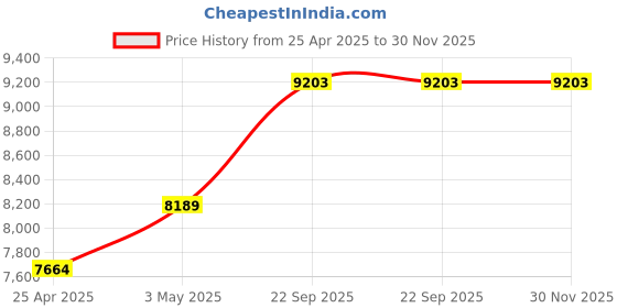 industrybuying.com AS ONE Antibacterial Front Opening Nursing Nightwear S Size Pink, 8-2524-01 as one Price History Graph from 25 Apr 2025 to 30 Nov 2025