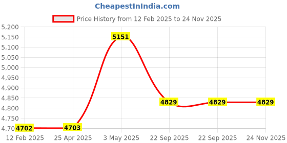 industrybuying.com AS ONE Antibacterial Strap Waterproof Type 450 mm Length Soft PVC (Vinyl Chloride Resin), Nickel & as one Price History Graph from 12 Feb 2025 to 24 Nov 2025
