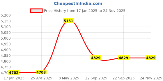 industrybuying.com AS ONE Antibacterial Strap Waterproof Type 450 mm Length Soft PVC (Vinyl Chloride Resin), Nickel & as one Price History Graph from 17 Jan 2025 to 24 Nov 2025
