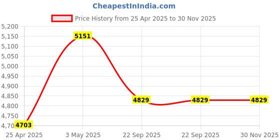 industrybuying.com AS ONE Antibacterial Strap Waterproof Type 450 mm Length Soft PVC (Vinyl Chloride Resin), Nickel & as one Price History Graph from 25 Apr 2025 to 30 Nov 2025