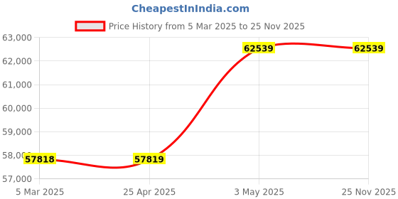 industrybuying.com AS ONE Antistatic Adhesive Roll Non-Woven Fabric NEW Series 160 mm x 20 m, NWE160 (Pack of 8) as one Price History Graph from 5 Mar 2025 to 24 Nov 2025
