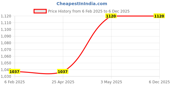 industrybuying.com AS ONE Antistatic Brush 180x12x14 mm Conductive PP & Nylon), BB-512A as one Price History Graph from 6 Feb 2025 to 6 Dec 2025