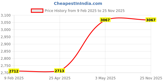 industrybuying.com AS ONE Antistatic Cutter 20 x 140 mm, 3-6855-01 as one Price History Graph from 9 Feb 2025 to 25 Nov 2025