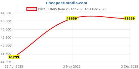 industrybuying.com AS ONE Antistatic PVC sheet, 22046.4488 as one Price History Graph from 25 Apr 2025 to 3 Dec 2025