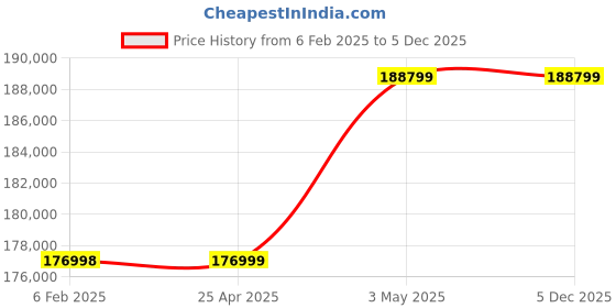 industrybuying.com AS ONE Antistatic Rubber Sheet Black 1x10 m, 491-033 as one Price History Graph from 6 Feb 2025 to 5 Dec 2025
