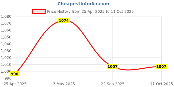 industrybuying.com AS ONE ap Cut Resistant Gloves Level 3 SS Size SuPEr High Strength PE & PU as one Price History Graph from 25 Apr 2025 to 11 Oct 2025