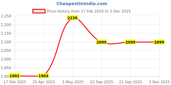 industrybuying.com AS ONE AP Nitrile Coated Gloves M Size 100% Polyester & NBR (Pack of 10 Pair) as one Price History Graph from 17 Feb 2025 to 3 Dec 2025