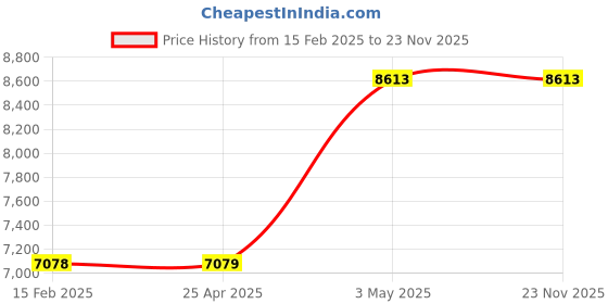 industrybuying.com AS ONE Ap Nitrile Finger Cots S Size EX15 as one Price History Graph from 15 Feb 2025 to 23 Nov 2025