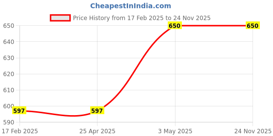 industrybuying.com AS ONE Aramid Fibre Cut Resistant Gloves Yellow Color, L Size, NH-310L (Pack of 1 Pair) as one Price History Graph from 17 Feb 2025 to 23 Nov 2025