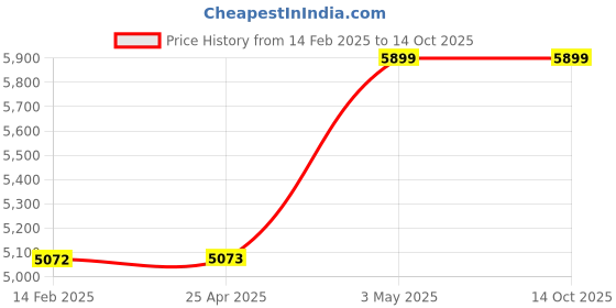 industrybuying.com AS ONE Aramid Paper, 3-1965-06 as one Price History Graph from 14 Feb 2025 to 14 Oct 2025