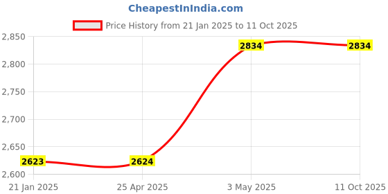 industrybuying.com AS ONE Arm Holder S Size Nylon, Polyacetal, Polypropylene & Polyethylene White, 0-7572-13 as one Price History Graph from 21 Jan 2025 to 10 Oct 2025