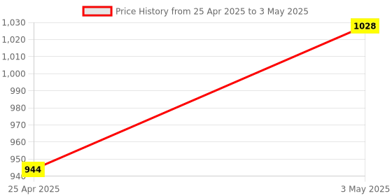 industrybuying.com AS ONE Arm List A0 Series 445×190 mm Size Non-Woven Fabric & Nylon, A0E00-M as one Price History Graph from 25 Apr 2025 to 3 May 2025