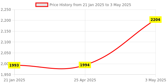 industrybuying.com AS ONE Arm List A0 Series 460×190 mm Size Cotton & Nylon, A0A00-M as one Price History Graph from 21 Jan 2025 to 3 May 2025