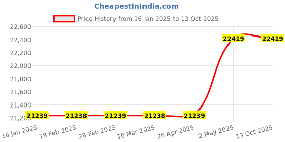 industrybuying.com AS ONE Arm Type LED Lighting 10～60 mm Clamp Mounting, BAML7V as one Price History Graph from 16 Jan 2025 to 13 Oct 2025