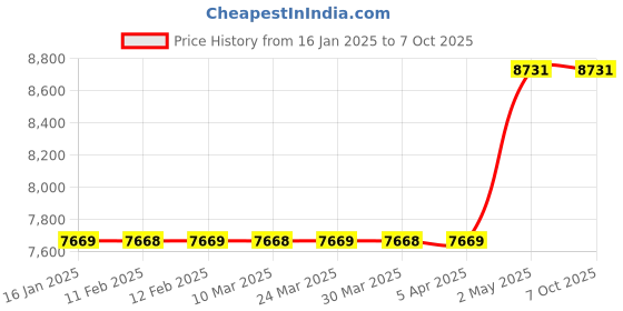 industrybuying.com AS ONE Artificial Polyester Tree & Ceramic Pot Green For Desktop, 61-7227-64 (Set of 3 Piece) as one Price History Graph from 16 Jan 2025 to 6 Oct 2025