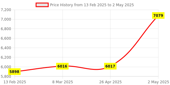industrybuying.com AS ONE AS Diamond Block 20 g Capacity 30x27x20 mm, ASD-1020 as one Price History Graph from 13 Feb 2025 to 2 May 2025