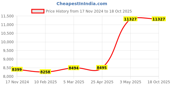 industrybuying.com AS ONE AS FLON Glass Tape 10 m x 38 mm PTFE Silicon, GW38-018 as one Price History Graph from 17 Nov 2024 to 18 Oct 2025