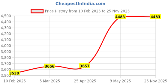 industrybuying.com AS ONE AS FLON Tape 10 m x 25 mm PTFE Silicon, PTW25-008 as one Price History Graph from 10 Feb 2025 to 25 Nov 2025