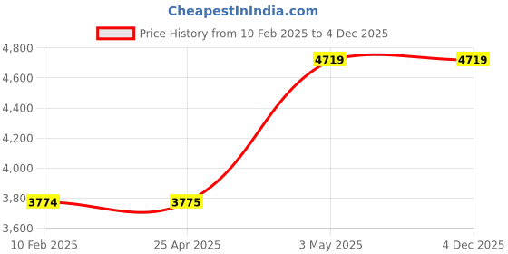 industrybuying.com AS ONE AS FLON Tape 10 m x 25 mm PTFE Silicon, PTW25-013 as one Price History Graph from 10 Feb 2025 to 4 Dec 2025