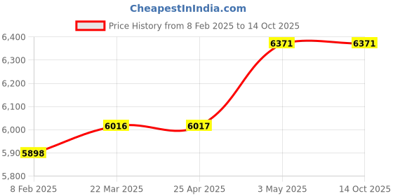 industrybuying.com AS ONE AS Lab Clean Plastic Bag LDPE 150 mm x 250 mm, No. 1 as one Price History Graph from 8 Feb 2025 to 13 Oct 2025