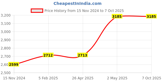 industrybuying.com AS ONE AS TOOL Activated Carbon Cartridge Filter, 3-9295-01 as one Price History Graph from 15 Nov 2024 to 6 Oct 2025