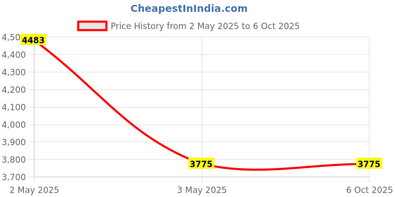 industrybuying.com AS ONE AS TOOL Diamond Paste 6 g Red, 3-4905-08 as one Price History Graph from 2 May 2025 to 6 Oct 2025