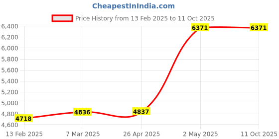 industrybuying.com AS ONE AS TOOL Pleated Cartridge Filter PP, 0.4825℃, 3-9296-08 as one Price History Graph from 13 Feb 2025 to 11 Oct 2025