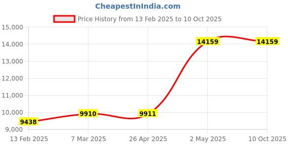 industrybuying.com AS ONE AS TOOL Pleated Cartridge Filter PP, 0.4825℃, 3-9297-01 as one Price History Graph from 13 Feb 2025 to 9 Oct 2025
