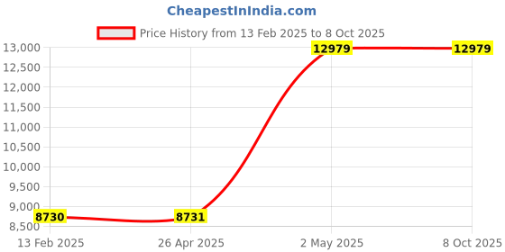 industrybuying.com AS ONE AS TOOL Pleated Cartridge Filter PP, 0.4825℃, 3-9297-02 as one Price History Graph from 13 Feb 2025 to 8 Oct 2025