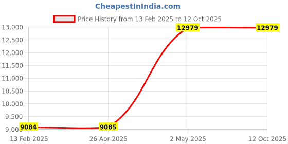 industrybuying.com AS ONE AS TOOL Pleated Cartridge Filter PP, 0.4825℃, 3-9297-03 as one Price History Graph from 13 Feb 2025 to 12 Oct 2025