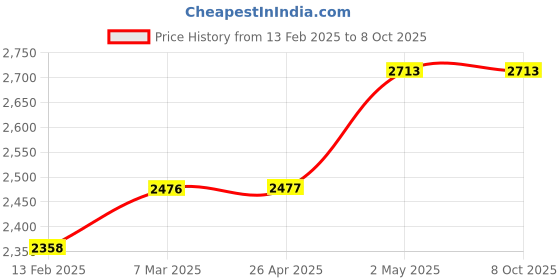 industrybuying.com AS ONE AS TOOL Wound Filter Cartridge Cotton, 3-8874-07 as one Price History Graph from 13 Feb 2025 to 7 Oct 2025