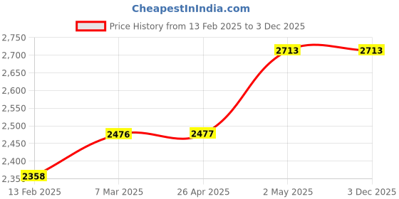 industrybuying.com AS ONE AS TOOL Wound Filter Cartridge Cotton, 3-8874-09 as one Price History Graph from 13 Feb 2025 to 3 Dec 2025