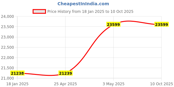 industrybuying.com As One Aslab quartz cell, 1-2901-09 as one Price History Graph from 18 Jan 2025 to 8 Oct 2025