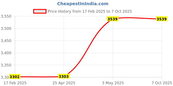 industrybuying.com as one ASONE Two-Stage Hook for Net (6Mm) 74237932 - Made In Japan (Set of 10 Piece) as one Price History Graph from 17 Feb 2025 to 7 Oct 2025