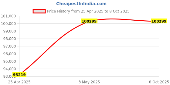 industrybuying.com AS ONE Aspro Electronic Balance Asr Series Round, ASR2202 / E as one Price History Graph from 25 Apr 2025 to 6 Oct 2025