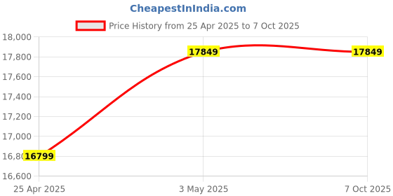 industrybuying.com AS ONE ASPURE 2PLY Mask PP (Polypropylene) Non-Woven Fabric, PE (Polyethylene) & Polyurethane White (Pack of 2000 Piece) as one Price History Graph from 25 Apr 2025 to 7 Oct 2025