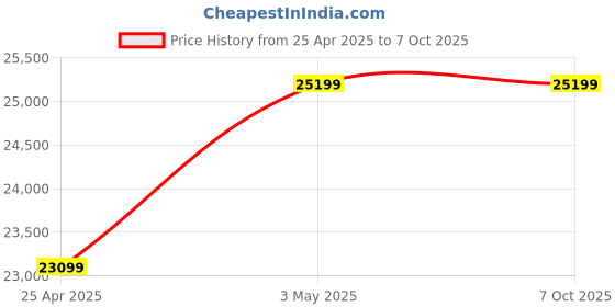 industrybuying.com AS ONE ASPURE 3PLY Mask PP (Polypropylene) Non-Woven Fabric, PE (Polyethylene) & Polyurethane White (Pack of 2000 Piece) as one Price History Graph from 25 Apr 2025 to 7 Oct 2025
