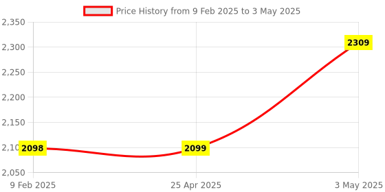 industrybuying.com AS ONE Aspure Clean Bag 100% Polyester With Conductive Yarn, 2-4927-01 as one Price History Graph from 9 Feb 2025 to 3 May 2025