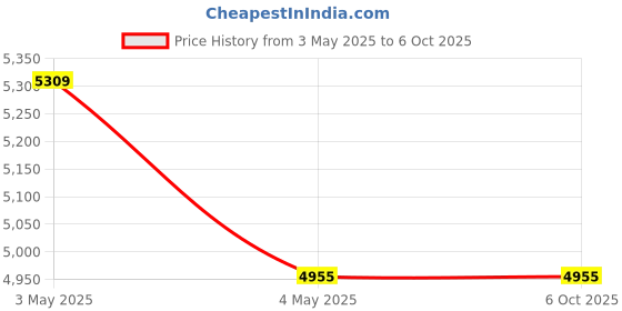 industrybuying.com AS ONE ASPURE Clean Jacket 4L Size 100% Polyester With Conductive Yarn White, 2-5187-16 as one Price History Graph from 3 May 2025 to 5 Oct 2025