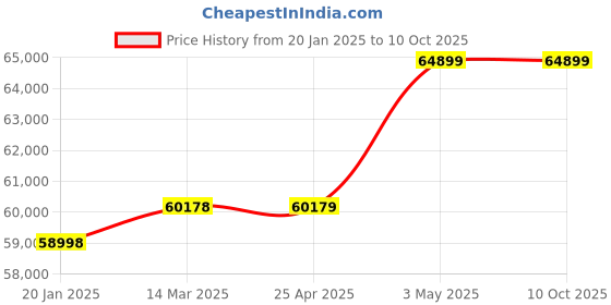 industrybuying.com AS ONE ASPURE Clean Mat Strong Adhesion, 60120 as one Price History Graph from 20 Jan 2025 to 10 Oct 2025