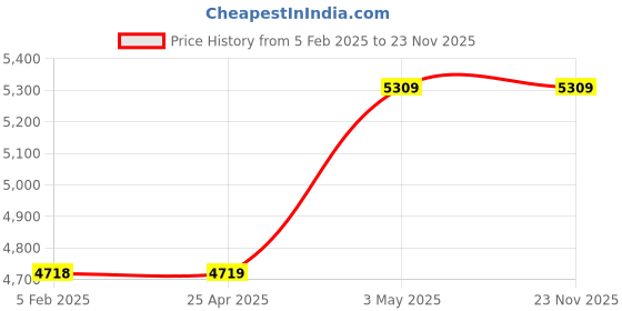 industrybuying.com AS ONE ASPURE Clean Pants 2L Size Polyester 100 with Conductive Yarn Blue, 2-5190-14 as one Price History Graph from 5 Feb 2025 to 22 Nov 2025