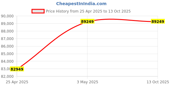 industrybuying.com AS ONE ASPURE Clean Room Face Mask Pleated Type, 3 Pmh-R (Pack of 2000 Piece) as one Price History Graph from 25 Apr 2025 to 12 Oct 2025