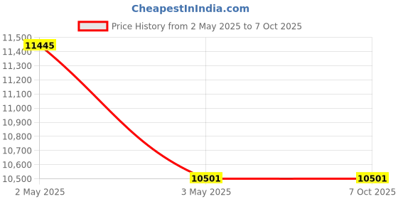 industrybuying.com AS ONE ASPURE Clean Suit with Pocket 5L Size Blue, 21211S as one Price History Graph from 2 May 2025 to 7 Oct 2025